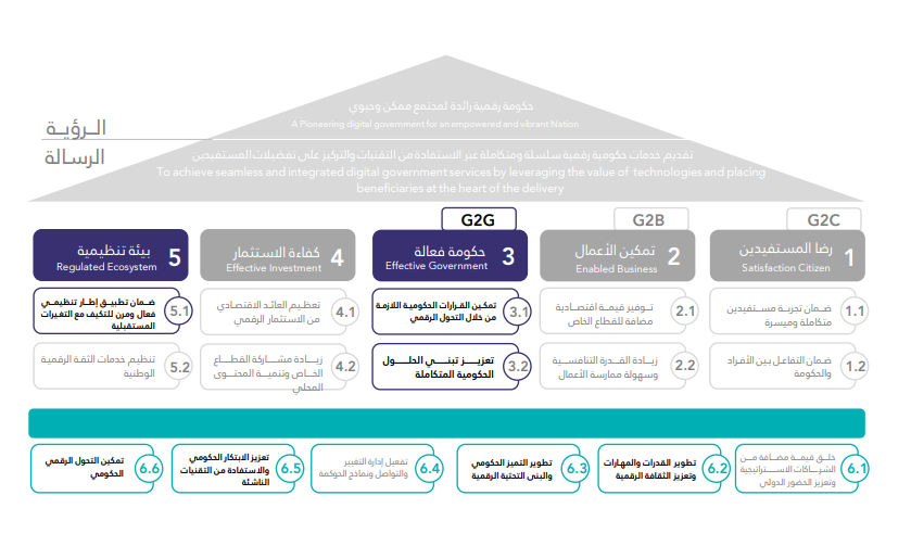 MansourAlobaid's tweet photo. من باب التذكير
ما هو التحول الرقمي :
تحويل نماذج الأعمال وتطويرها بشكل استراتيجي، لتكون نماذج رقمية مستندة على بيانات وتقنيات وشبكات الاتصال

ما هو قياس التحول الرقمي:
عملية تقييم تستند على منهجية محددة تستهدف الجهات الحكومية لتشخيص وضعها الراهن ومتابعة تطور رحلتها في التحول الرقمي وفق أفضل الممارسات والمعايير بما يساهم في تحقيق مستهدفات رؤية المملكة 2030