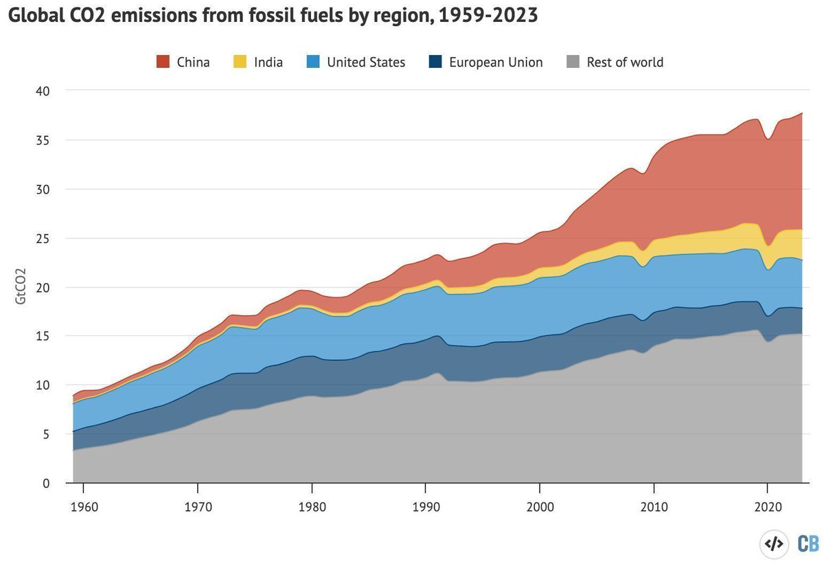 Analysis: Growth of Chinese fossil CO2 emissions drives new global record in 2023 | <a href="/hausfath/">Zeke Hausfather</a> <a href="/PFriedling/">Pierre Friedlingstein</a> 

Read  ➡️ bit.ly/3GFYiig