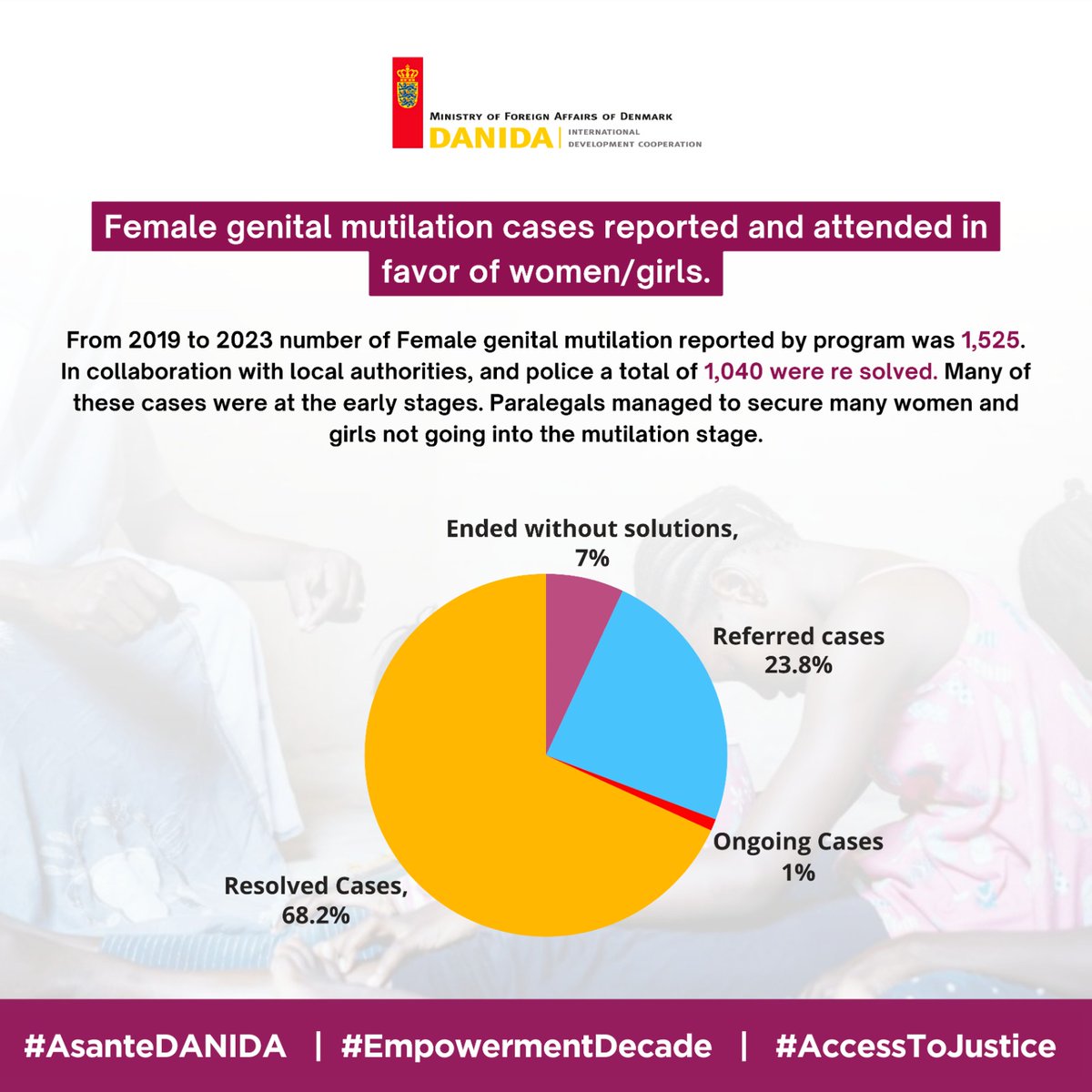 LSFTanzania's tweet photo. In 2019-2023, our program reported 1525 cases of Female Genital Mutilation. Collaborating with local authorities, we resolved 1040 cases, preventing many from reaching the mutilation stage.
 #EndFGM
 #ImpactInProgress 
#AsanteEmbassyOfDenmarkTanzania https://t.co/bsbNy4CIpb