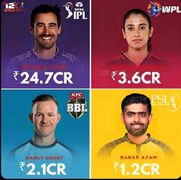 MalikNi05239752's tweet photo. Mitchell Starc 24.7 CR 💵💵💰💰

Most Expensive buys in Top T20  Leagues  Around the World🤭

#PSL2024 #IPL2024 #BBL13 #WPL2024 #BabarAzam𓃵 #KKR #MitchellStarc #DarcyShort #Cricket #PAKvAUS https://t.co/yIKy8sWtzD