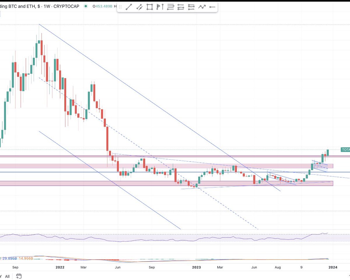 RealPabloHeman's tweet photo. This is the most important chart in crypto right now! ETH bounced 2 days ago from that MUST DEFEND level of 0.05 against BTC, if it closed and confirmed below then this Altcoins season would be in Big Trouble! Early November I called the new Altcoin bull market and so far it’s doing well breaking out of a major 18 months bottoming range it has been in. Crucial time now for ETH not to fall below the key 0.05 support against BTC, and the altcoins rally can continue.