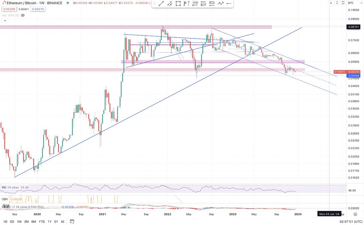 RealPabloHeman's tweet photo. This is the most important chart in crypto right now! ETH bounced 2 days ago from that MUST DEFEND level of 0.05 against BTC, if it closed and confirmed below then this Altcoins season would be in Big Trouble! Early November I called the new Altcoin bull market and so far it’s doing well breaking out of a major 18 months bottoming range it has been in. Crucial time now for ETH not to fall below the key 0.05 support against BTC, and the altcoins rally can continue.