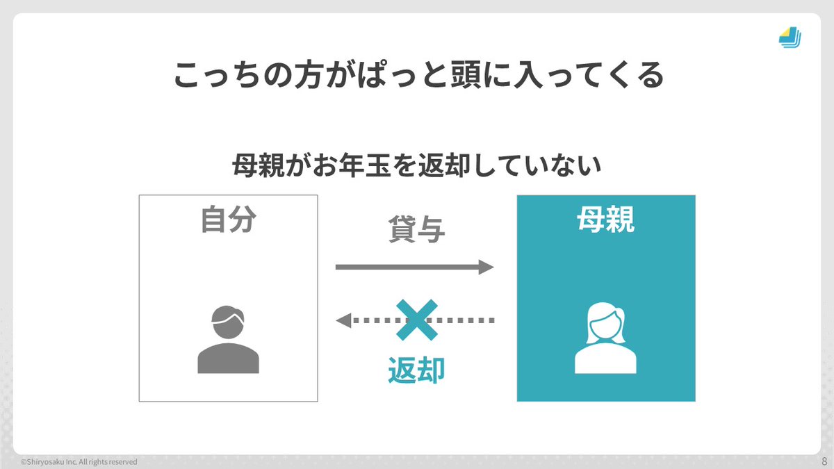 toyomane's tweet photo. マジでわかりやすい資料は、マジで細かいところまで考え抜かれています。言い換えると、すべての要素に「理由」があります。

なぜそこにその文字を書くのか？なぜそこに線を引くのか？なぜそこに図形を置くのか？なぜその位置なのか？なぜその色なのか？なぜその長さなのか？全部説明できるのがいい資料です。

理由を説明できないのは思考停止の証です。理由がないと、毎回なんとなく手癖で作るので、アウトプットのクオリティが変わってしまいます。

理由を持てば、その理由に従って作ることで毎回資料が一定水準以上でわかりやすくなります。すなわち、再現性が生まれます。理由を持ち、なんとなくで博打を打つ世界から抜け出しましょう。