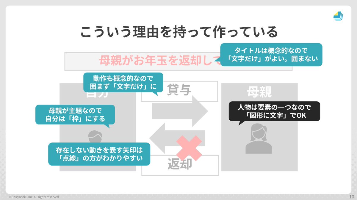 toyomane's tweet photo. マジでわかりやすい資料は、マジで細かいところまで考え抜かれています。言い換えると、すべての要素に「理由」があります。

なぜそこにその文字を書くのか？なぜそこに線を引くのか？なぜそこに図形を置くのか？なぜその位置なのか？なぜその色なのか？なぜその長さなのか？全部説明できるのがいい資料です。

理由を説明できないのは思考停止の証です。理由がないと、毎回なんとなく手癖で作るので、アウトプットのクオリティが変わってしまいます。

理由を持てば、その理由に従って作ることで毎回資料が一定水準以上でわかりやすくなります。すなわち、再現性が生まれます。理由を持ち、なんとなくで博打を打つ世界から抜け出しましょう。