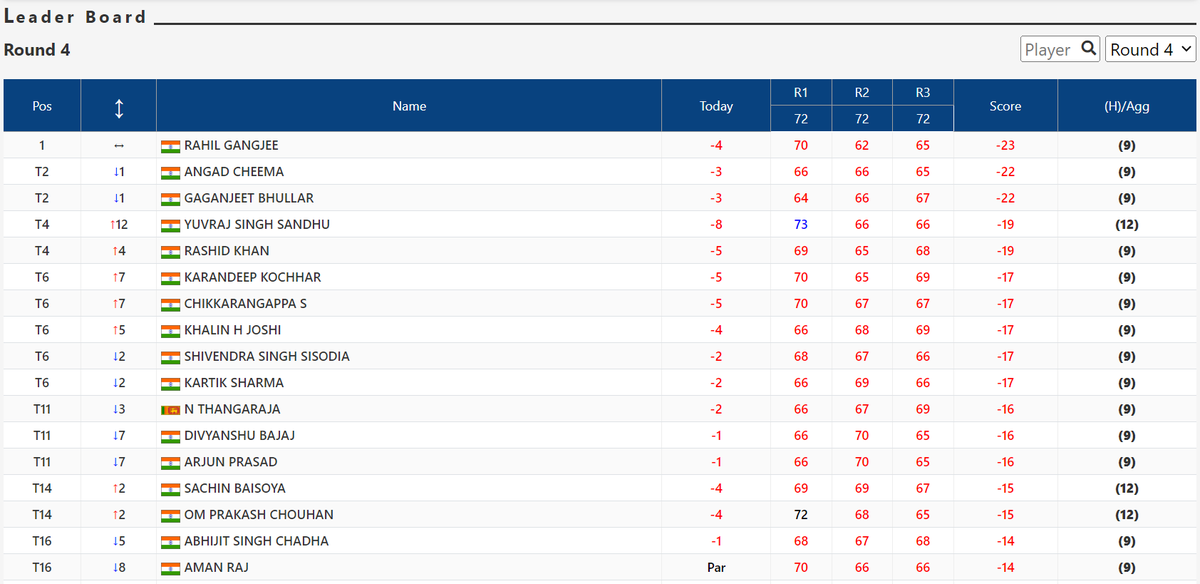 pgtofindia's tweet photo. Gaganjeet and Angad are T2 with a total score of 22-under.

#pgtofindia #IndiaSwingsForGlory #tatasteeltourcship23 @TataSteelLtd #TataSteel #WeAlsoMakeTomorrow #TataSteelForSports #SportsIsAWayOfLifeAtTataSteel #beldihgolfcourse #golmurigolfcourse @AmrutanjanH @vedicaspring https://t.co/QotnEbYm4z