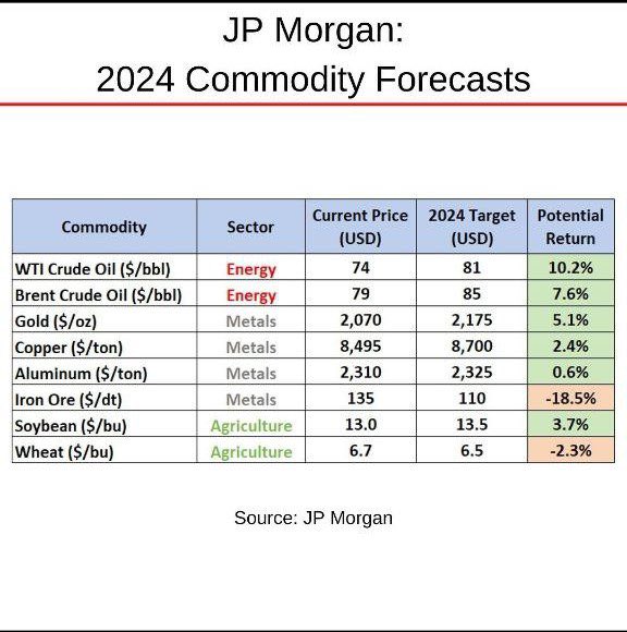 iceberg_fin's tweet photo. JP Morgan's 2024 outlook for commodities is in! 🌐📈 Gold shines, but oil faces challenges. Check out the bank's forecasts for the year ahead. #CommodityForecast #JPmorgan https://t.co/p0r1vCyb4F