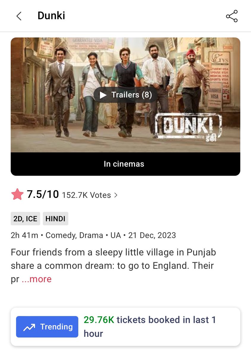 1:43PM #BookMyShow tickets right now🔥🔥
Soon will touch 30k
Evening and night will be lit🔥

Hope Delhi Ncr , Kolkata, Mumbai me shows increase krde ye log.

Highest collection aa skta h aaj
#Dunki #DunkiAdvanceBooking #DunkiBlockbuster #DunkiBoxOffice #DunkiBoxOfficeStorm