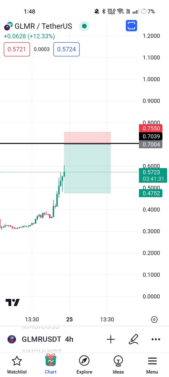 UnculturedTrade's tweet photo. $Glmr Short Set-up, Looking good for short near 0.7000 , i will update on channel for entry

#SalaarRulingBoxOffice #दबदबा_जूते_की_नोक_पे #INDvAUS #INJECTIVE #LALISA #MaskedSinger #sehidimizvar #TrendingNow #Crypto https://t.co/abfGZSKBk3