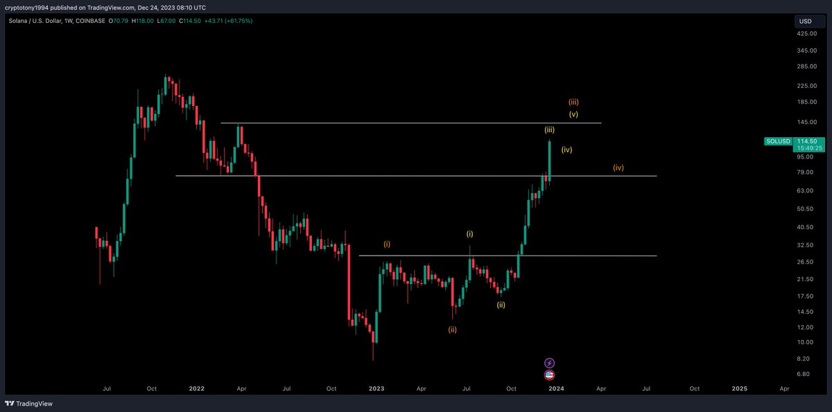 CryptoTony__'s tweet photo. $SOL / #Solana - ROADMAP 

So the pumps have been incredible, but my thoughts are as follows :

- Taking some profit next at the swing high at $140
- The EW count tells me to look out for the Wave 4, so $75.00 could be a good load up zone 
- Then the final wave to the ATHs 

👊 https://t.co/5d1MS2cA7f