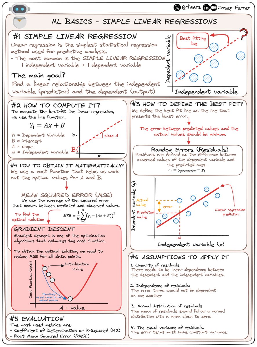 Struggling with Machine Learning algorithms? 🤖 Then you better stay with me! 🤓 Today I am starting a new series of threads to simplify ML algorithms. ...and Linear Regression is the first one! 👇🏻