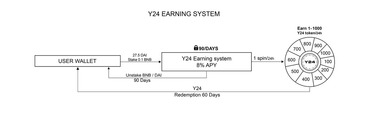 Y24 Launches Dai Airdrop - Bridge DAI on L2 Earn Y24 Tokens

forum.makerdao.com/t/y24-launches…

#MakerDAO #DAI #ETH #Governance #DAO #Y24 #Yield24 #Airdrop #bounty