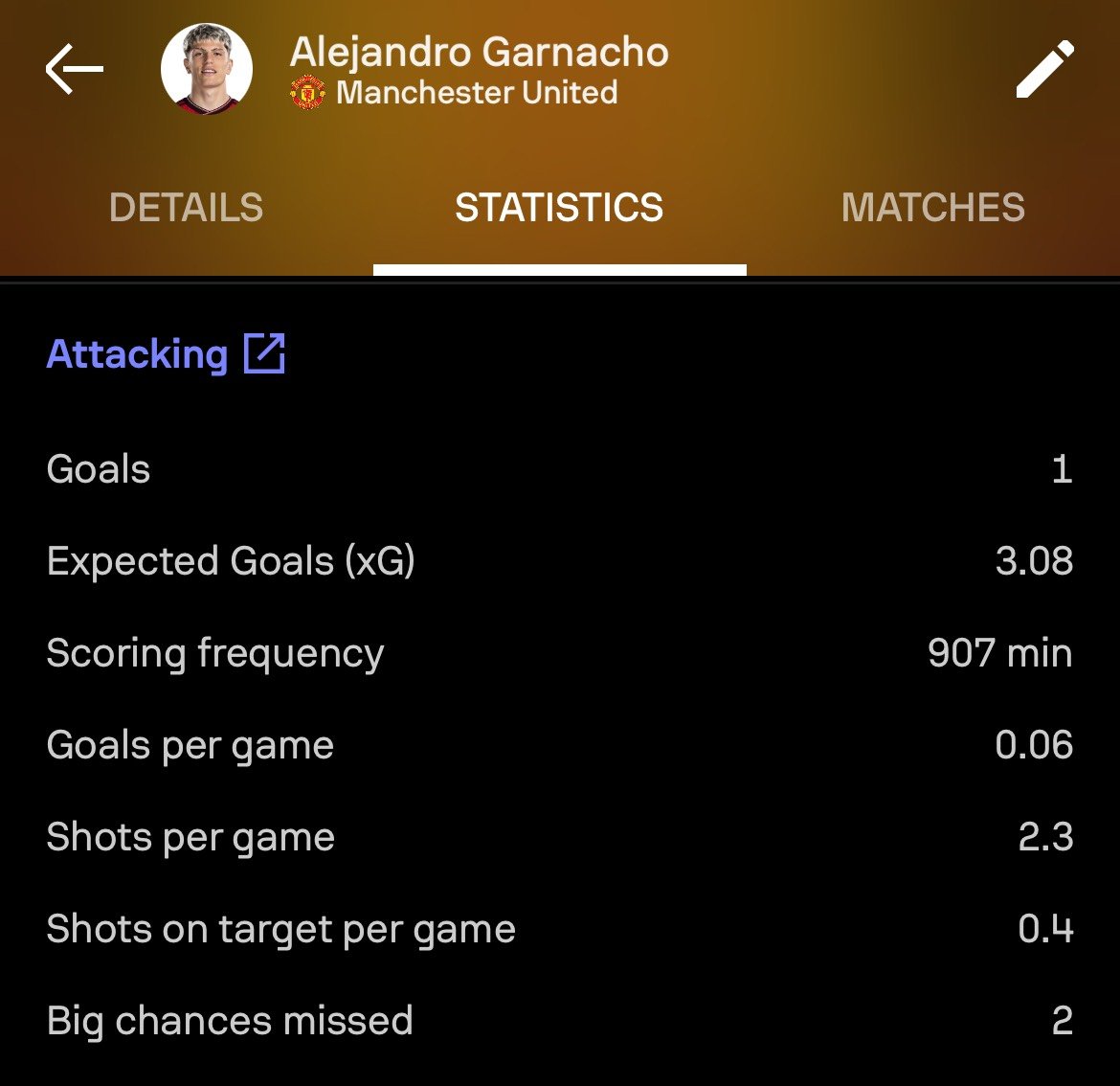 manunitedbox's tweet photo. Funny how in a team, the CF's shots ranked 8th per 90m, less than 1 CAM and 2 CM❓
- Garnacho shot nearly 4 per 90m, xG = 3.08 and score 1❓ https://t.co/6A6N36axBD