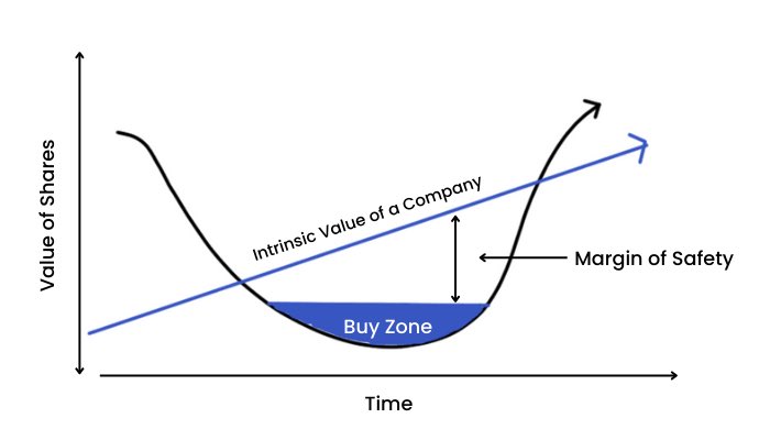 Buat yang selalu tanya "kapan entry"
kalian gak mengerti konsep margin of safety yang dipopulerkan oleh benjamin graham, guru dari warren bufett.

Ibarat ada jembatan yang punya bobot maximal 100ton kalian naik truk yang bobotnya 110ton berani nyebrang? kecuali orang gila gak