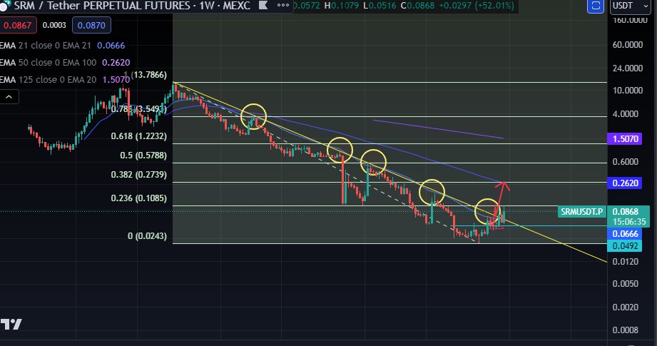 KRPTOFATH1's tweet photo. $srm Haftalık da kırılım geldi. Garanti kazanç isteyenler 0,11$ üzeri gün kapanışını beklesinler. Buralardan yavaş yavaş toplanabilir ve hedefi olan 0,3$ a kadar tutulabilir. #srm https://t.co/JYT3jtHWdm