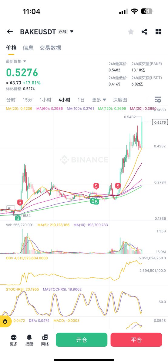 0xZhenFeng's tweet photo. 活该我这个臭纸手 $bake https://t.co/TW3F2IXg5J