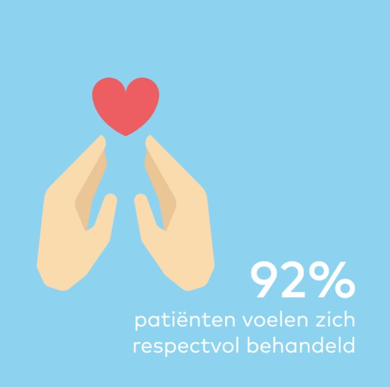 Zo aan het eind van het jaar willen wij graag dankbaarheid uiten 💙 Wist jij dat maar liefst 92% van onze patiënten zich vorig jaar respectvol behandeld voelden bij Zuyderland? Wij wensen iedereen hele fijne feestdagen! 🎅🎄 #ziekenhuis #Zuyderland #zorg #respect #trots