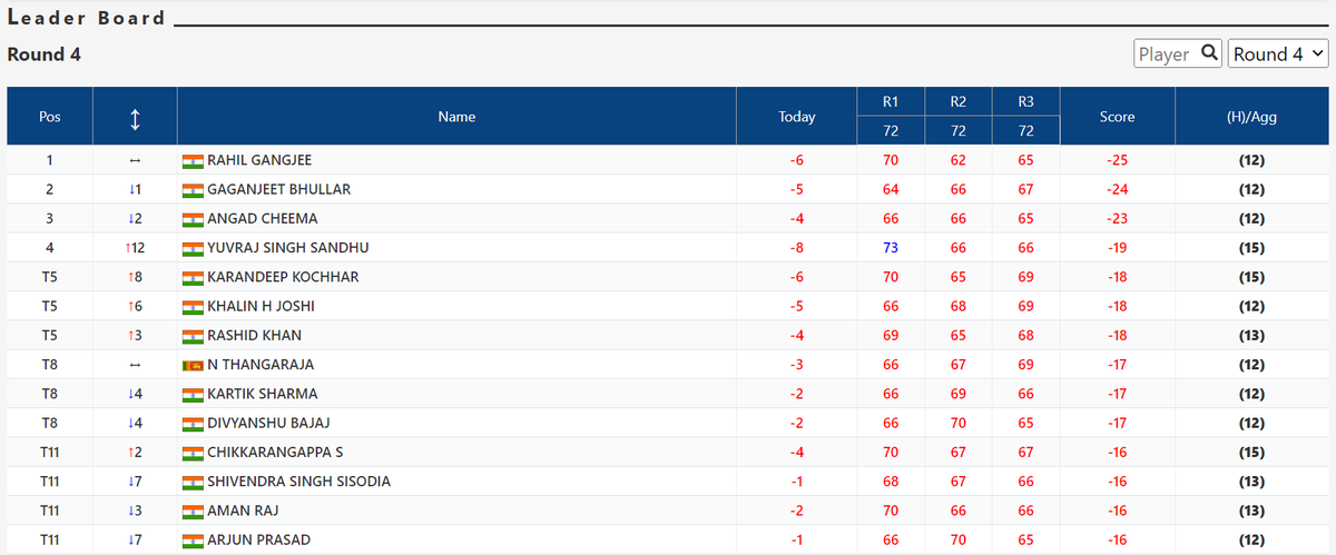 pgtofindia's tweet photo. Yuvraj Singh Sandhu climbs up the ladder, scoring a total of 19-under

#pgtofindia #IndiaSwingsForGlory #tatasteeltourcship23 @TataSteelLtd #TataSteel #TataSteelForSports #SportsIsAWayOfLifeAtTataSteel #beldihgolfcourse #golmurigolfcourse @AmrutanjanH @vedicaspring https://t.co/uK4DdH0xn3