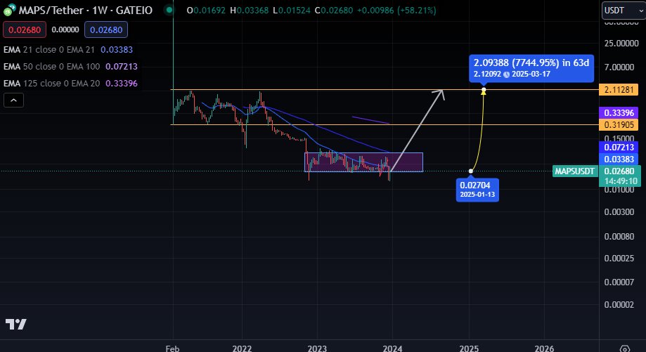 KRPTOFATH1's tweet photo. #maps $ftx borsası tekrar açılacaksa market cap'i düşük olan coinlerfazla primlenebilir. Bunlardan bir tanesi $maps. Mor alan içerisinde toplayabildiğiniz kadar toplayın (üzmeyecek miktar) Borsa açılır ve kendi coinlerine talep patlaması yaşanırsa 70-80x kazanabilirsiniz. #sol https://t.co/E0xOgWFGEV