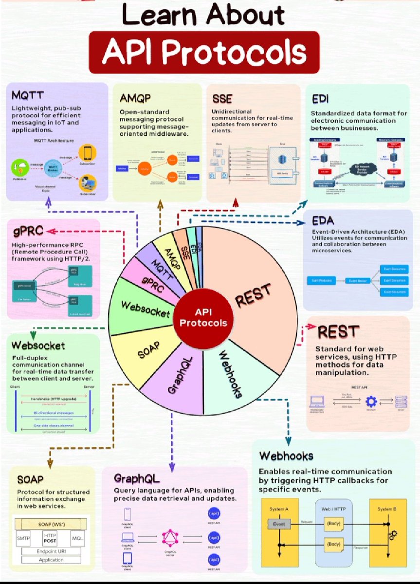 99_tikendra's tweet image. 🚀 Excited to dive into the world of APIs!

✨Whether it&apos;s RESTful elegance, GraphQL flexibility, or SOAP&apos;s robustness, mastering the protocol unlocks the power of data exchange🔗

Follow for more related information ✅
#API #ProtocolMatters #TechTalk #100DaysOfCode #codinglife