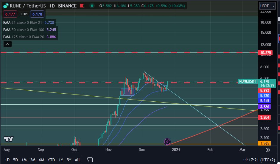 KRPTOFATH1's tweet photo. #rune 3 haftalık düşüş den sonra tekrar hareketlenmeye başladı. Bakalım bu sefer +10 $ görebilecek miyiz... $rune https://t.co/HwwqluLsLr
