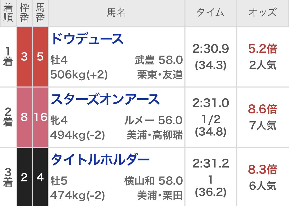 #有馬記念
クリスマスイブ
武豊の復帰で
ドウデュースが
スターになり
タイトルを取った
ドラマのような2023年有馬記念
素晴らしいレースでした