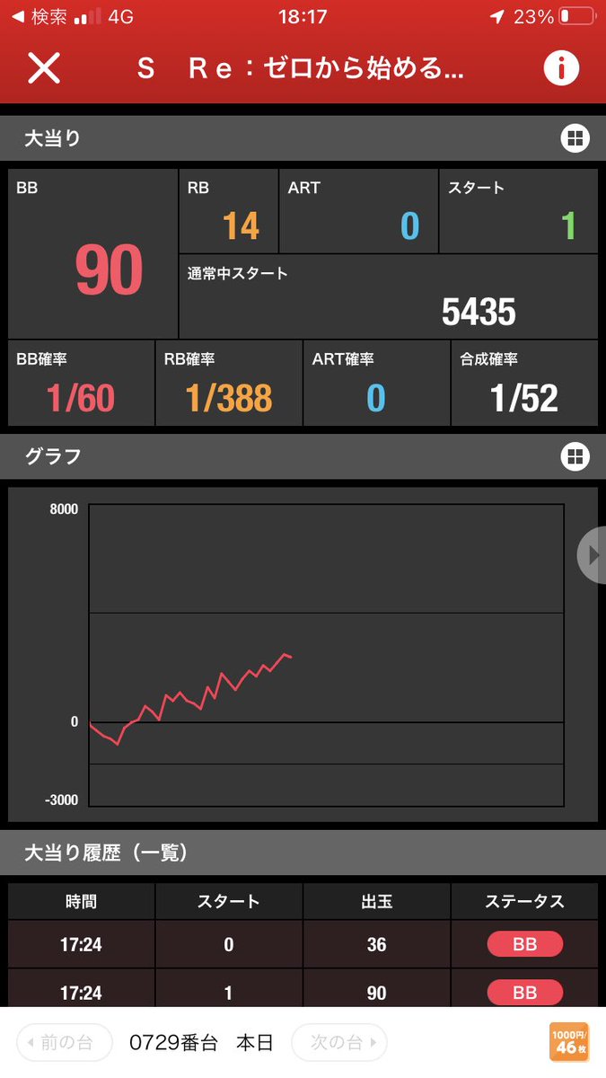 d2468024's tweet photo. んー
さすが鬼才のエンドウ

リゼロに関しては
周年日には4あたりを起用して
その他全体配分も4.5ベースを散らす手法

多分24.25あたりでクリスマスプレゼントで6もしくは、年内に6を使うと踏んでいた矢先でこれか。

愛があるね。天晴れ
#マルハン入間 https://t.co/AoICcMn8GT