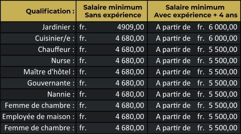 PepitoChannel's tweet photo. @deexiz_jr @Lucastor_1 @suareez7 salaires minimum par métier, en Suisse. https://t.co/M4hqfUhZEo