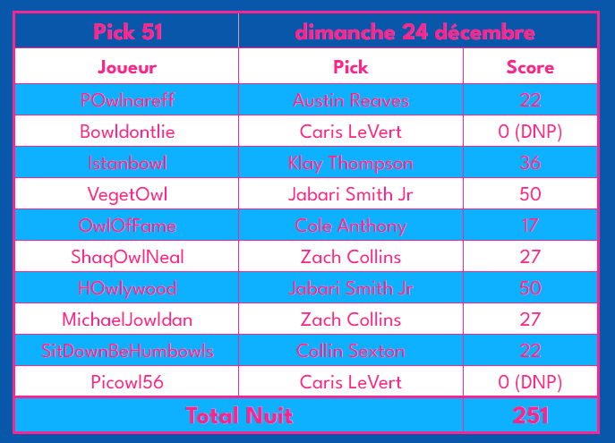 Nuit mi figue mi oignon.
251 points, le total est très correct. Malgré 2 Caris qui nous a rendu verts de ne pas jouer. Mais les autres assurent, avec notamment un énorme Jabari Smith Jr.

Vos chouettes devraient passer le réveillon en 2ème place de la ligue exotique!