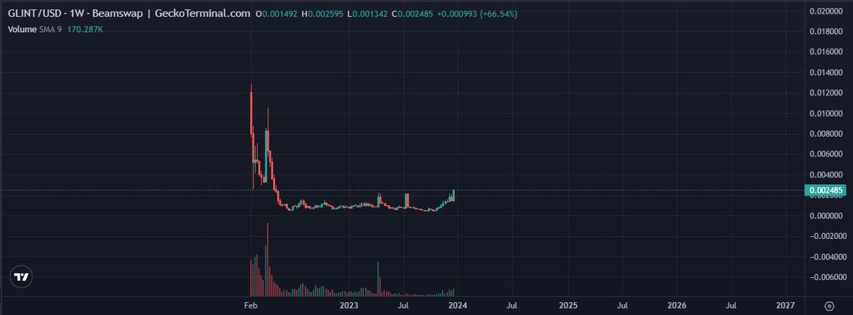 TheTokenChaser's tweet photo. $GLMR has started moving!

$GLINT is just a matter of time. https://t.co/nywtXqvGez