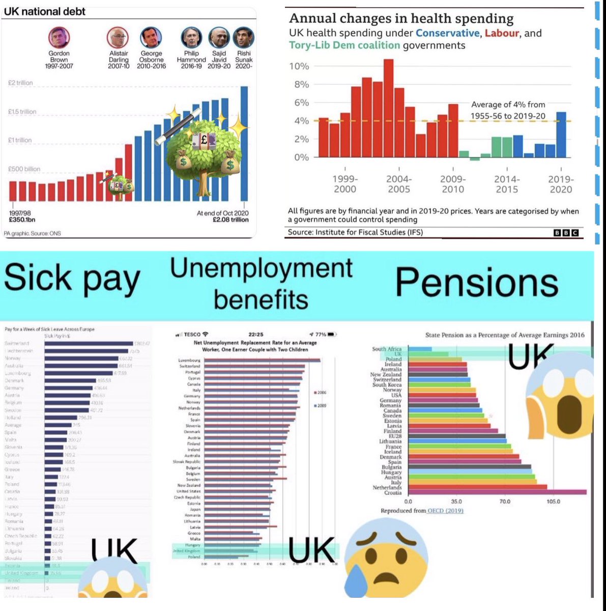 @SuzieWo20886208 @CounsellingSam Uncomfortable truths for the Tories in 2017 Tories got 42.4% Corbyn’s Labour got 40% Too close for the establishment so the character assassination began 61% of UK Now want to rejoin the EU Labour pays off National debt.. Tories despite austerity and high taxes increase it