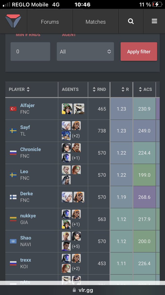 sauquest's tweet photo. @SKOODBE @optimistlevrai en tant que bon connaisseur du jeu c’est un très très bon joueur c’était celui qui brillait le mieux chez KOI en jouant flex regarde le classement des meilleurs joueurs (LCQ/VCT EMEA) il est toujours devant alors que son équipe a fini dernière. 

ça montre un gros firepower https://t.co/pcUDRvR8zL