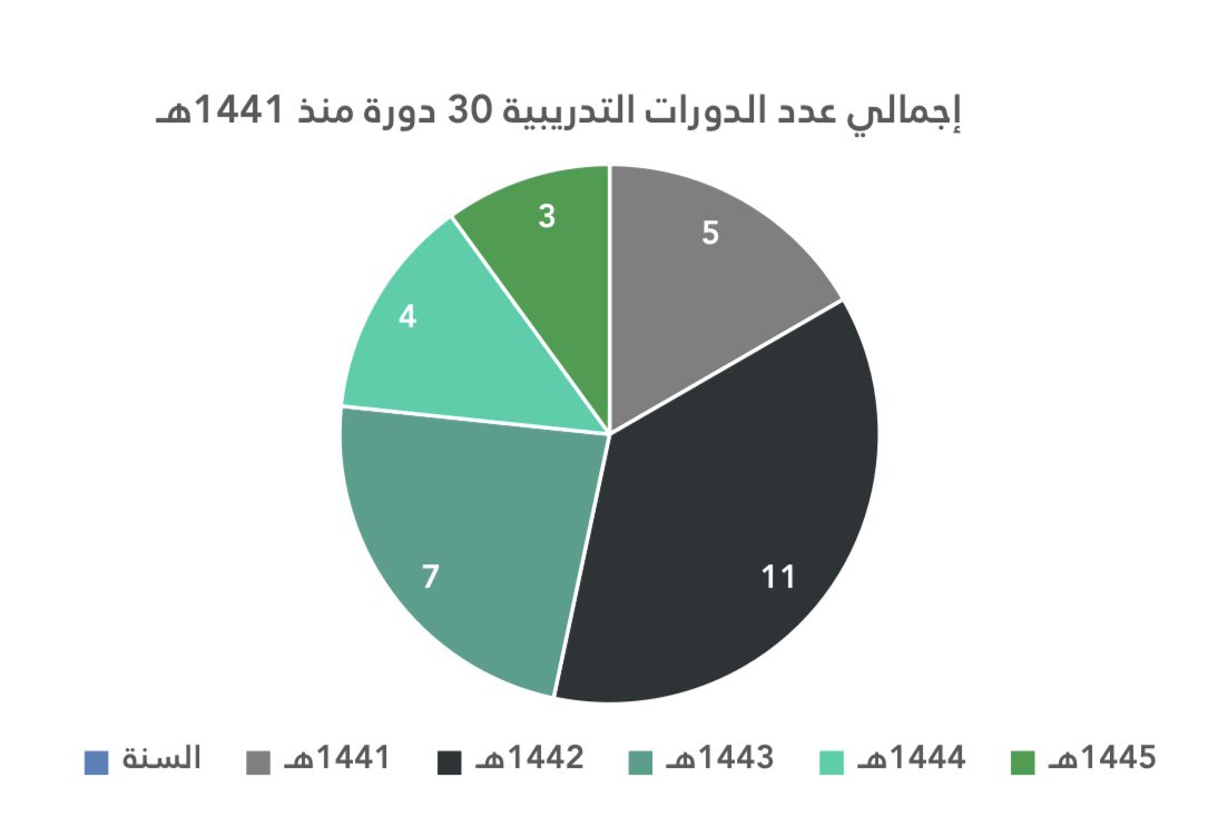 Exit_Exam_KAU's tweet photo. عقدت لجنه الأشراف والمتابعه على اختبار نهايه البرنامج اكثر من ٣٠ دوره تدريبيه منذ عام ١٤٤١ تستهدف صقل مهارات اعضاء هيئه التدريس وتحسين جوده إختبار نهايه البرنامج #جامعة_الملك_عبدالعزيز  #KAU_Exit_Exam https://t.co/EmFe1DDWYn