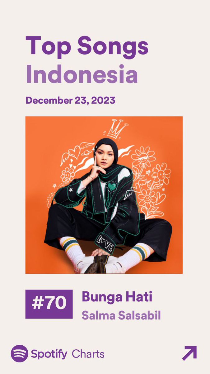 salmastreams_'s tweet photo. Update.

🏆 #BungaHatiSalmaSalsabil is on Daily Top Songs Indonesia at #70th

🏆 #SalmaSalsabil is in #179th position on Top Artist Indonesia 

Thank you @SpotifyID, keep streaming and let's make it to top 50 Salmine 🔥 https://t.co/9UAyRVy6WD