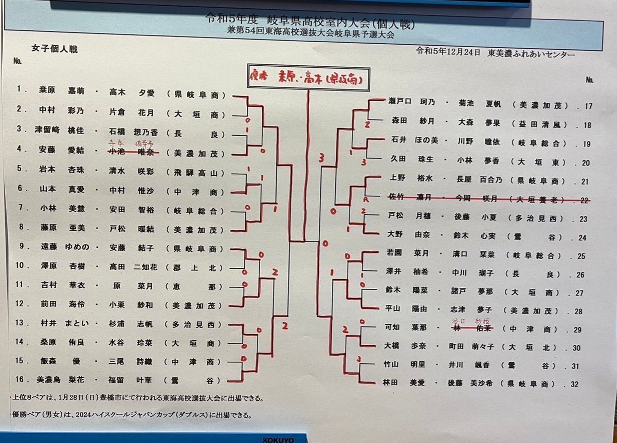 NOBUTENNI's tweet photo. 岐阜県高校生ソフトテニスインドア大会女子の結果です。
団体戦の優勝校と準優勝校が東海大会に出場。
個人戦はベスト8までが東海大会出場です。
個人戦優勝ペアは来年の北海道で行われるハイスクールJAPANカップ出場です。
#岐阜西ソフトテニスアカデミー https://t.co/1k1kYOFx1P