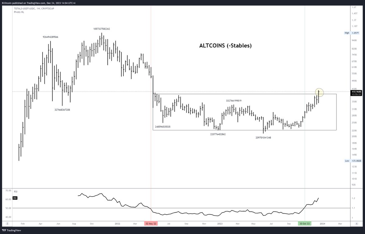 #ALTS - Altcoins breaking out on the upside. Major.