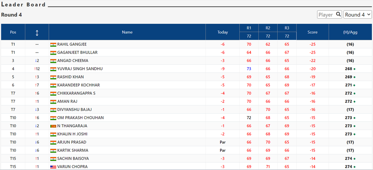 pgtofindia's tweet photo. Rahil and Gaganjeet are T1 with a total score of 25-under.

#pgtofindia #IndiaSwingsForGlory #tatasteeltourcship23 @TataSteelLtd #TataSteel #WeAlsoMakeTomorrow #TataSteelForSports #SportsIsAWayOfLifeAtTataSteel #beldihgolfcourse #golmurigolfcourse @AmrutanjanH @vedicaspring https://t.co/TkeqdHuTXG