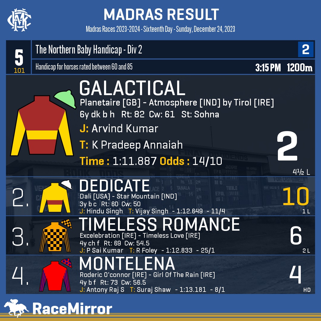 RaceMirror's tweet photo. Madras: Race 5
1️⃣ GALACTICAL
J: Arvind Kumar
T: K Pradeep Annaiah
.
2️⃣ Dedicate *
3️⃣ Timeless Romance
4️⃣ Montelena
.
.
#Galactical #ArvindKumar #KPradeepAnnaiah #Madras #Chennai #IndianRacing #MadrasRaces #MRC #RaceMirror https://t.co/A5PfDSZgwN