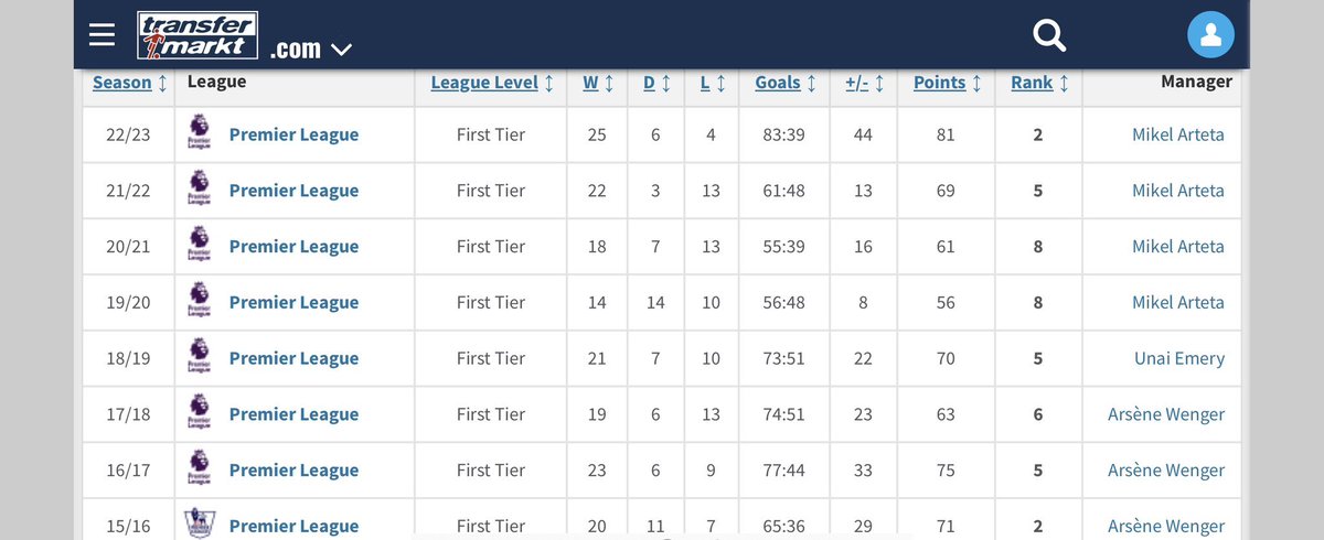 Arteta took 4 years to bring Arsenal to UCL with a very good squad and foundation. Howe took 18 months from scratch. Arteta finished at 8th for the first 2 seasons. Can we just give Howe some time 😊😊 Think about it lads 😌😌😌 #NUFC