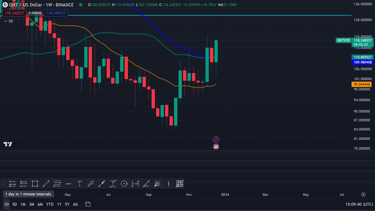 matthughes13's tweet image. $QNT is looking to have another weekly close above the 50 &amp;amp; 100 week MA. Recent price action does look good but from where I sit it needs a weekly close above the light blue line for the real fun to begin. That line sits at $130. Close above that and 🚀🚀
#Bullish #altcoinseason