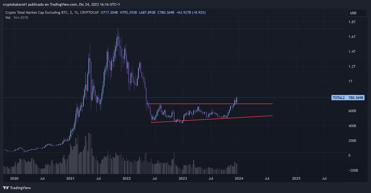 cryptokakarot's tweet photo. 570 DIAS DE ACUMULACION EN LAS ALTCOINS

LAS ALTCOINS HAN ROTO RESISTENCIA, LA HAN TESTEADO Y CONTINUAN LA SUBIDA CON VOLUMEN IN CRESCENDO

BITCOIN RALLY CON UN +165% EN UN AÑO

HALVING, ETFS AL CONTADO, BAJADAS DE TIPOS DE INTERÉS A LA VUELTA DE LA ESQUINA

ES MOMENTO DE SOÑAR A LO GRANDE HIJOS DE PERRA 

HAY QUE PONERLE FOMO A LA PUTA VIDA 🌶️🌶️🔥🔥🔥🌶️🌶️🔥🔥🔥🌶️🔥🔥🔥🌶️🔥🌶️🌶️🔥🌶️🌶️🔥🌶️🔥🌶️🔥🔥🌶️🔥🔥🌶️🔥🔥🌶️