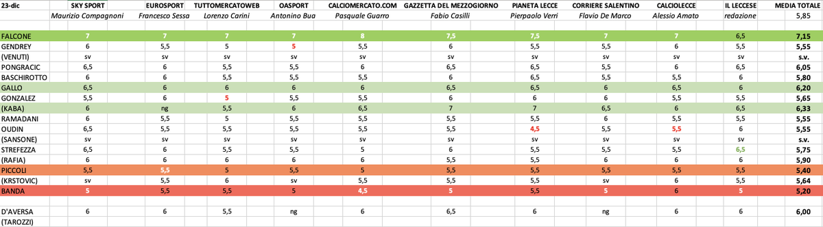 LucaBrindisino's tweet photo. L’unica regola certa è che non esistono regole certe: ogni episodio fa giurisprudenza a sé, a seconda dell’arbitro, del contesto e il resto delle variabili lo aggiunga serenamente il lettore. Purché questo esercizio non gli guasti il pandoro. #BuonNatale
#InterLecce #IntLec #VAR https://t.co/DZP9P9GnJP
