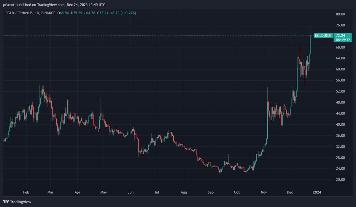 patfscott's tweet photo. I didn't realize $EGLD was doing so well. Anyone want to update me on what's happening on that chain? https://t.co/zGaecysX6K
