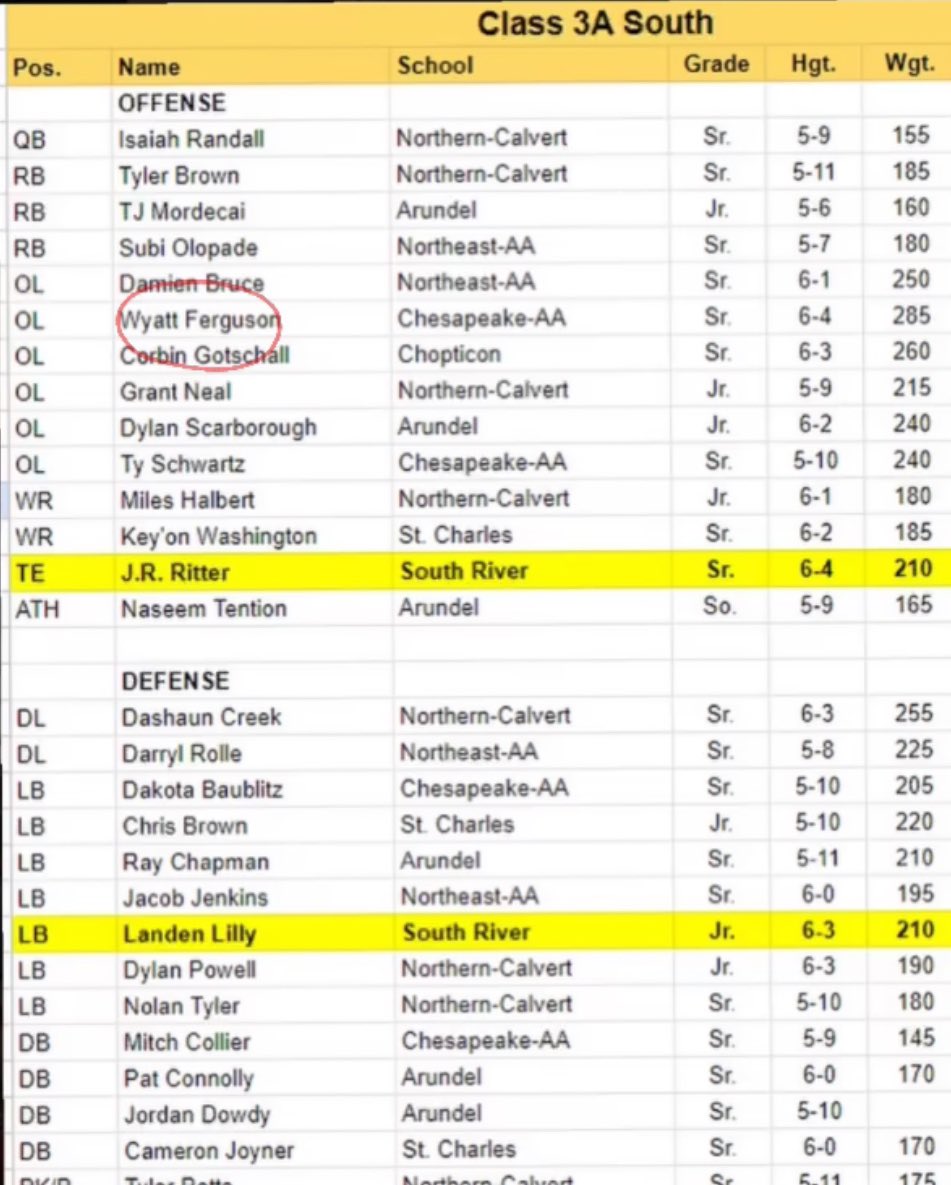 First team all region- MD 3A south