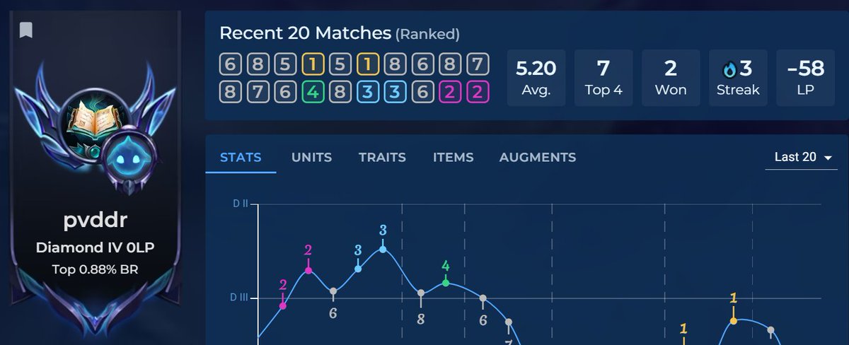 Me over the break: 'This will be the perfect time to hit Masters in TFT' Also me over the break: