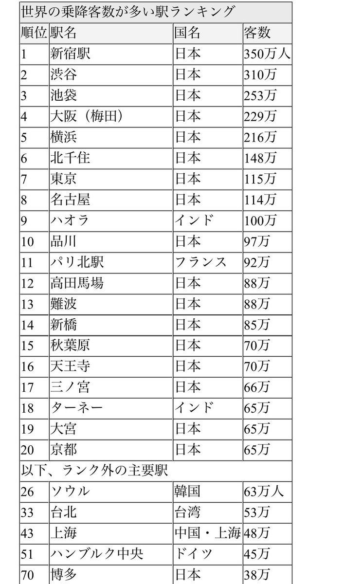 chitan_88's tweet photo. 世界乗降客数駅ランキング✨さすが鉄道王国日本。新宿は変わらず堂々一位で少し上位入れ替わってる！そしてニューヨークどこ行った。日本は東京一極集中がよくみてとれる https://t.co/AwDMZKxcQX