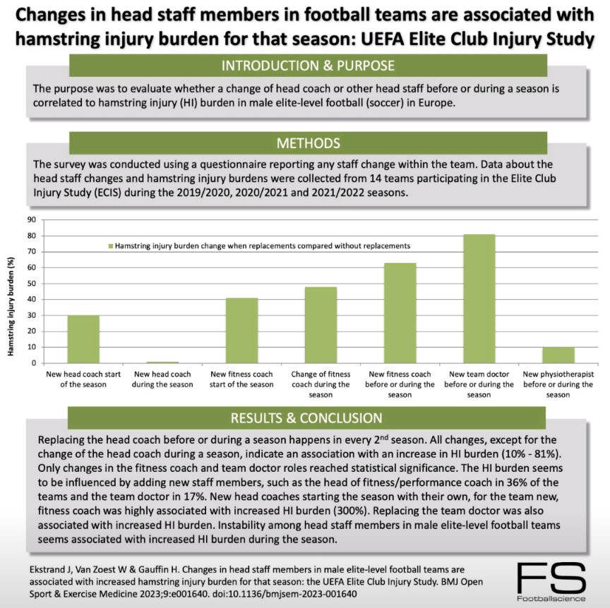 TheFootballPhys's tweet photo. Changes in head staff members in male elite-level football teams are associated with increased hamstring injury burden for that season: the UEFA Elite Club Injury Study

https://t.co/4VH14z0qg4 https://t.co/S3rlrXe9e4