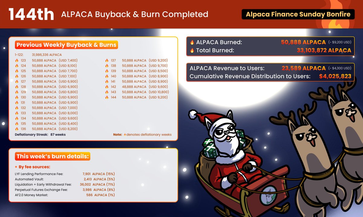 Our 144th weekly buyback & burn is completed. 50,888 $ALPACA (~USD 9.2k) have been sent to the fire. 🔥 ▶️ We are on a 87 weeks deflationary streak 🔥 ▶️ Total cumulative burn is now 33.1Mn+ tokens (17.61% of total supply) 🔥 ▶️ Cumulative Revenue Distribution to Users is now…