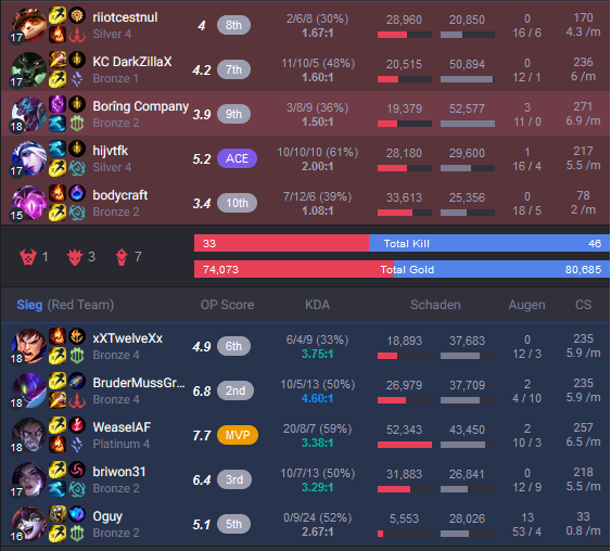 sonnyyy91's tweet photo. @RiotSupport and again a plat 4 in a bronze game lol can u pls fix UR FCKNG GAME??? https://t.co/k7f5zXTAcO