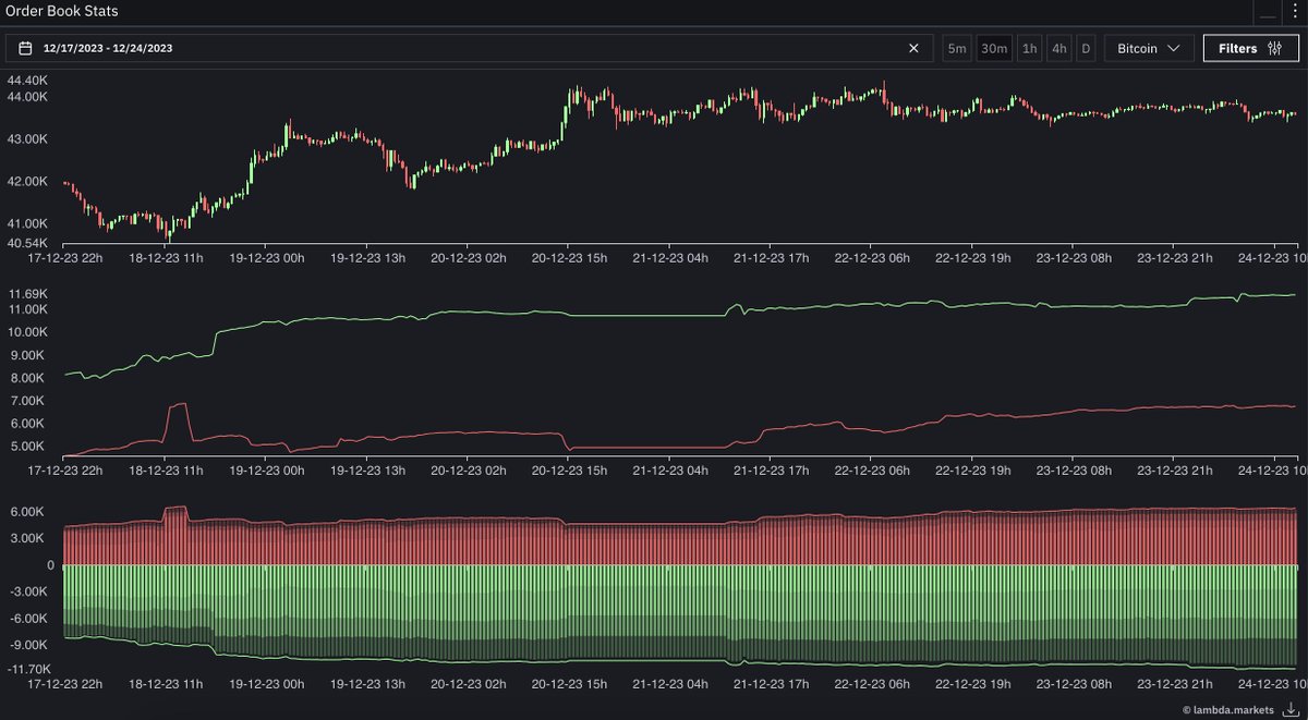 gm and a sublime sunday! ☀️

Time for your daily bitcoin update: orderbook, heatmaps &amp; futures data! 

1) Not much going down with BTC, still chilling in that range between $43k and $44k. The OI's gone pretty flat too. This is 'cause we're hitting year-end vibes and holiday
