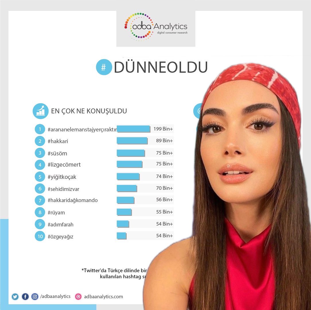 #ÖzgeYağız adba analytics'in '#dünneoldu twitter'da en çok konuşulan konular' listesinde 54Bin+ tweet sayısıyla 10. sırada yer aldı! ✨